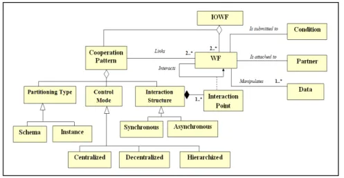 Figure 3. Meta-model of IOWF process definition 
