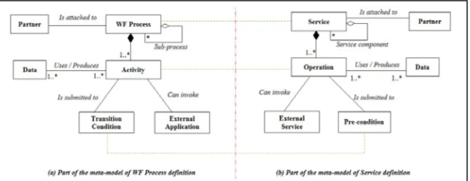 Figure 4. Correspondence of Concepts – WF vs Service 