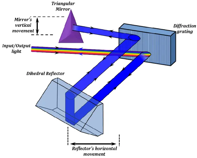 Figure 1.9. Principe de fonctionnement d’un filtre optique utilisant un réseau de diffraction combiné à un  miroir triangulaire et un réflecteur dièdre 