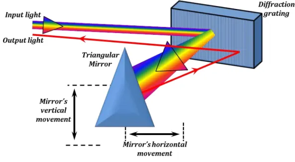 Figure 1.10. Principe de fonctionnement d’un filtre optique utilisant un réseau de diffraction associé à un  miroir triangulaire 