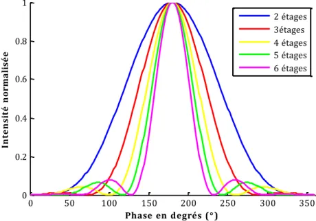 Figure 2.12. Réponse spectrale d’un filtre de Šolc alterné pour différents nombres d’étages 