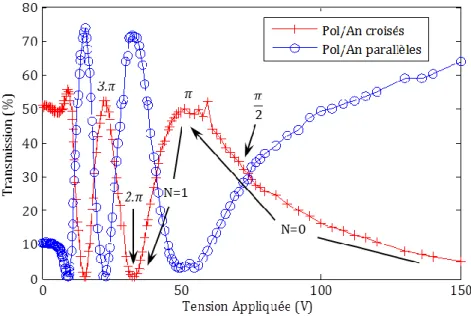 Figure 2.21. Intensités transmises en configurations polariseur/analyseur parallèles et perpendiculaires en  fonction des tensions appliquées 