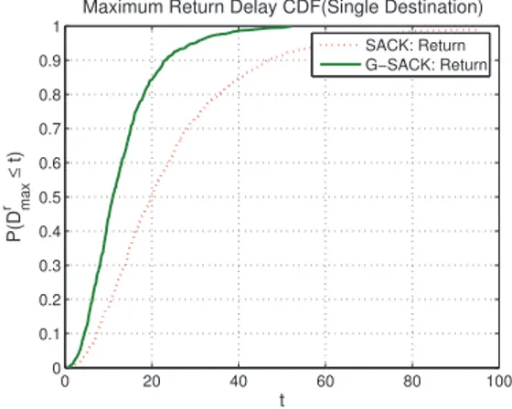 Figure 4.11: Comparison of pairwise re- re-turn delay CDF of SACK versus G-SACK (single destination): Topology 1.