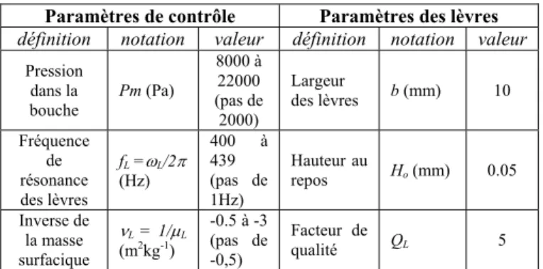 Table 1 : dimensions (en mm) des différentes branches  Ces branches ont été montées sur la même trompette  (Bach, pavillon 43, modèle Vernon) en utilisant toujours la  même embouchure (Yamaha 15B4)