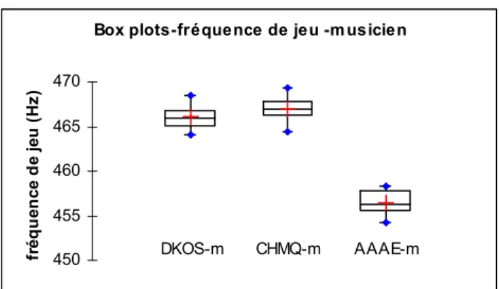 Figure 2 : distribution des fréquences de jeu pour les sons  simulés  