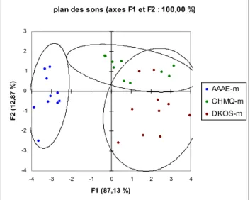 Figure 6 : plan factoriel de l’AFD (sons) - simulations 