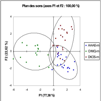 Figure 12 : plan factoriel de l’AFD (sons) – simulations 