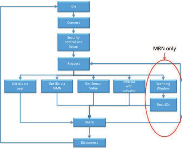 Figure 39. User (VRN and MRN) processes. 