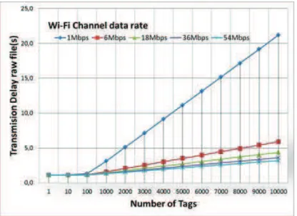 Figure 44. Transmission delay of raw list of tag IDs from MMN to fixed user node. 