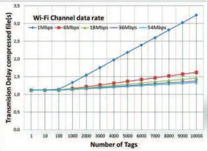 Figure 45. Transmission delay of compressed list of tag IDs from MMN to fixed user node