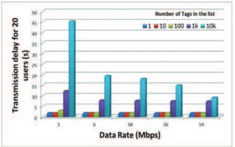 Figure 48. Compressed File transmission delay of Tag lists from a MMN to 20 fixed users    