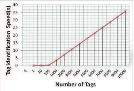 Figure 49. One Reader Tag identification Speed (EPC Gen2). 
