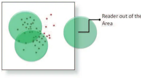 Figure 57.Minimize the Number of readers located out of the deployment area. 