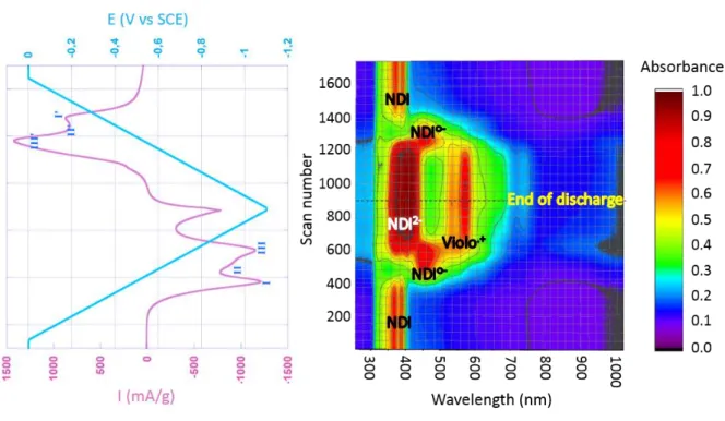 Figure 2a: UV-vis spectroelectrochemical spectra and corresponding CVs of DNVBr measured in NaClO 4  2.5 M  at a scan rate of 0.5 mV/s