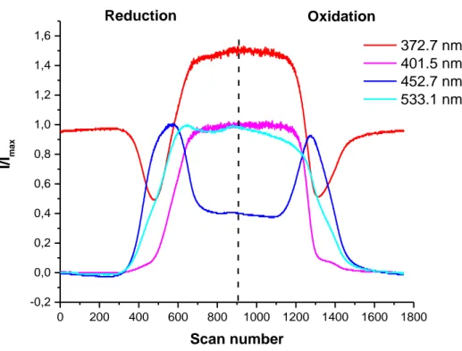 Figure 2b: Solid-state speciation relative to reduction and oxidation of DNVBr in NaClO 4  2.5 M as derived from  UV-Vis spectroelectrochemical spectra