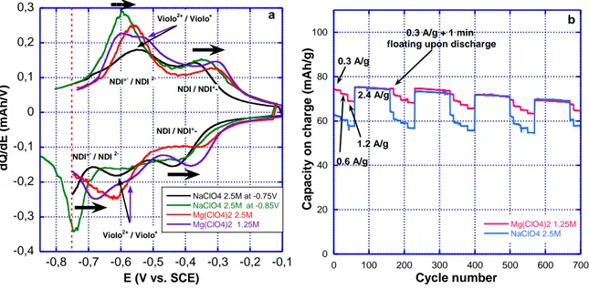Figure 6 a) Incremental capacity curve on cycle 4 derived from galvanostatic cycling of DNVBr at 0.3A/g (4C  rate); b) Cycling curves of DNVBr in NaClO 4  2.5 M (blue) and Mg(ClO 4 ) 2  1.25 M (red) using the standard cycling  protocol (see experimental se