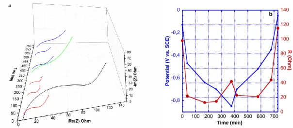 Figure 8 a) EIS spectra of a DNVBr electrode prepared by hand-mixing with 10 wt.% carbon additive during the  first cycle; b) evolution of the charge transfer resistance ( Rct ) during the first cycle as derived from the fit of  the  semicircle  in  a),  a