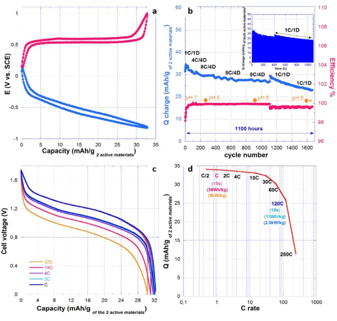 Figure 10: a) Potential-capacity profile of both 4HT and DNVBr electrodes of 0.65 mAh/cm 2 , b) Cyclability of  the full cell at different C rates along with pH values of the electrolyte