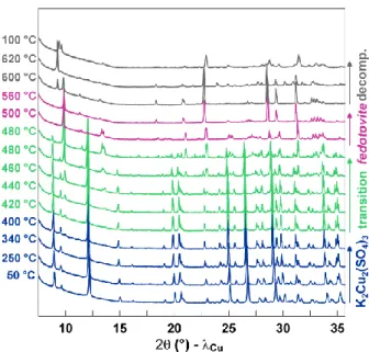 Figure 8: High-temperature in situ XRD experiment on K 2 Cu 2 (SO 4 ) 3 , which was heated from 50 °C to 620 °C and cooled down  to 100 °C under nitrogen flow