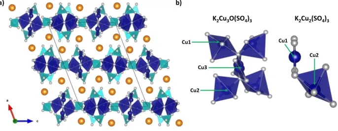 Figure 10: a) Structure of K 2 Cu 3 O(SO 4 ) 3 , which adopts a  layered-like structure as shown along the b-axis