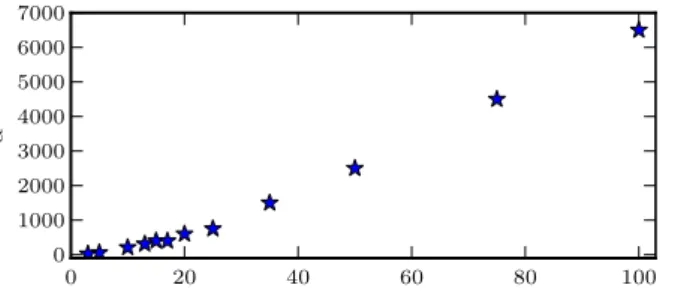 Fig. 14: Evolution of the value of the “optimal” value of α versus the sampling period.