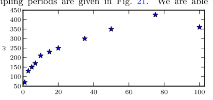 Fig. 21: Evolution of the best value of ω versus the sampling period for an implicit sliding mode controller.
