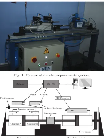 Fig. 1: Picture of the electropneumatic system. Datagate DS 1105 Control Control PID Controller Servodistributors Pressure  sensorsPosition sensor Force sensor