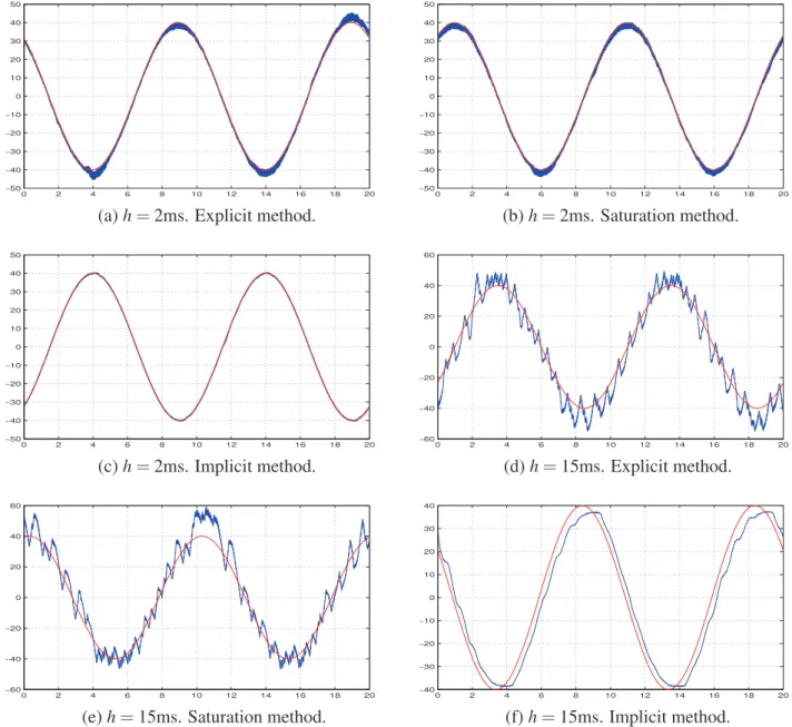 Figure 1.3: Real position y (mm) in blue and y d (mm) in red, under h = 2ms and h = 15ms for G = 10 5 .