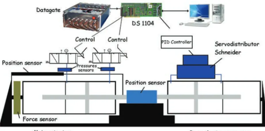 Figure 1.1: [26] Photography and scheme of the electropneumatic system.