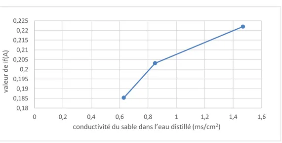 Figure IV.17 : variation de courant de fuit en fonction de la conductivité du sable. 
