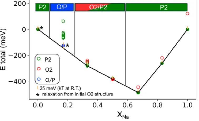 Figure  3:   Computed   phase   stability   diagram   of  P2-   and   O2-  Na x Mg 1∕3 Mn 2∕3 O 2 
