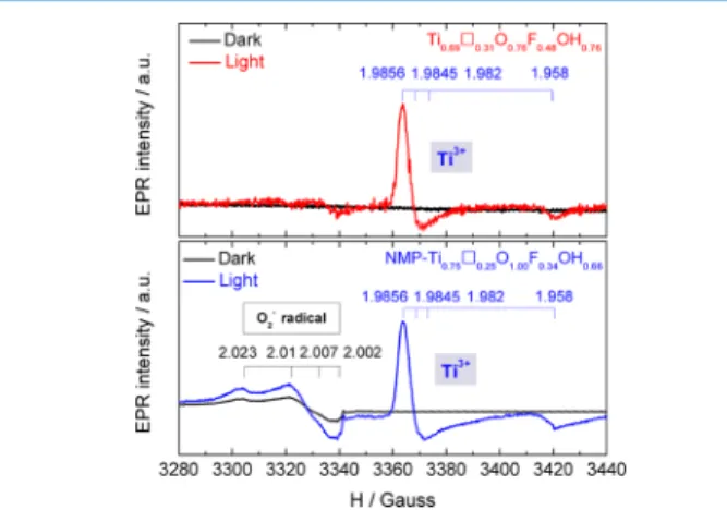 Figure 10. EPR spectra of Ti 0.69 □ 0.31 O 0.76 F 0.48 (OH) 0.76 and NMP- NMP-Ti 0.75 □ 0.25 O 1.00 F 0.34 (OH) 0.66 anatase at T = 77 K under dark and illumination.