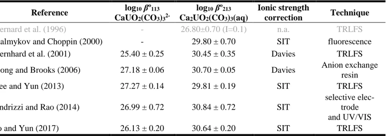 Table 4. Summary of the literature analysing the stability constants of Ca-U(VI)-CO 3  complexes