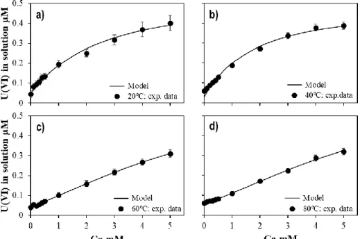 Figure 15. Symbols: Measured concentration of U(VI) for the Type II experiments as a function of the concentration  of calcium at a) 20 ºC and b) 40 ºC in equilibrium with 1% of CO 2 (g); c) 60 ºC in equilibrium with 3% of CO 2 (g); and  d) 80 ºC in equili