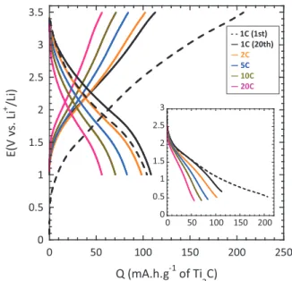 Figure 8. three-electrode constant current charge and discharge curves of a Ti 2 C/YP17 asymmetric cell cycled between 3.5 V and 1.0 V from 1C to 20C rate