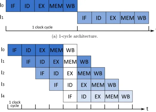 Figure 1.1: Pipelined execution: x-axis shows time in cycles while y-axis shows sequential instructions.