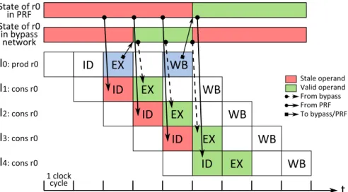 Figure 1.2: Origin of the operands of four sequential instructions dependent on a single instruction