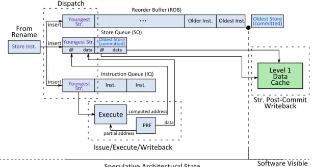 Figure 1.13: Store Queue operation. Left: New store instructions are put at the tail in Dispatch
