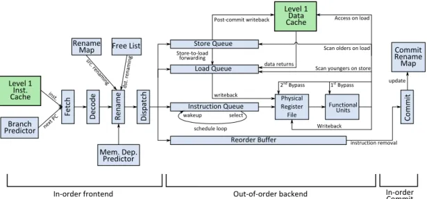 Figure 1.16: Overview of a modern out-of-order superscalar processor. Instruc- Instruc-tions flow from left to right.