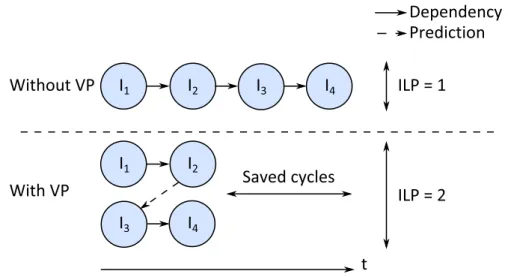 Figure 2.1: Impact of Value Prediction on the ILP that the processor can extract from a given program.