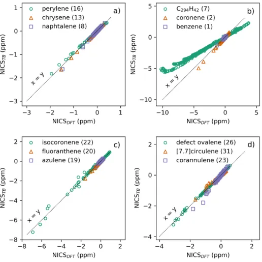 Fig. 4 Comparison of isotropic NICS calculated through tight-binding and DFT methods on a grid around a series of aromatic hydrocarbons with a cutoff of 3 Å
