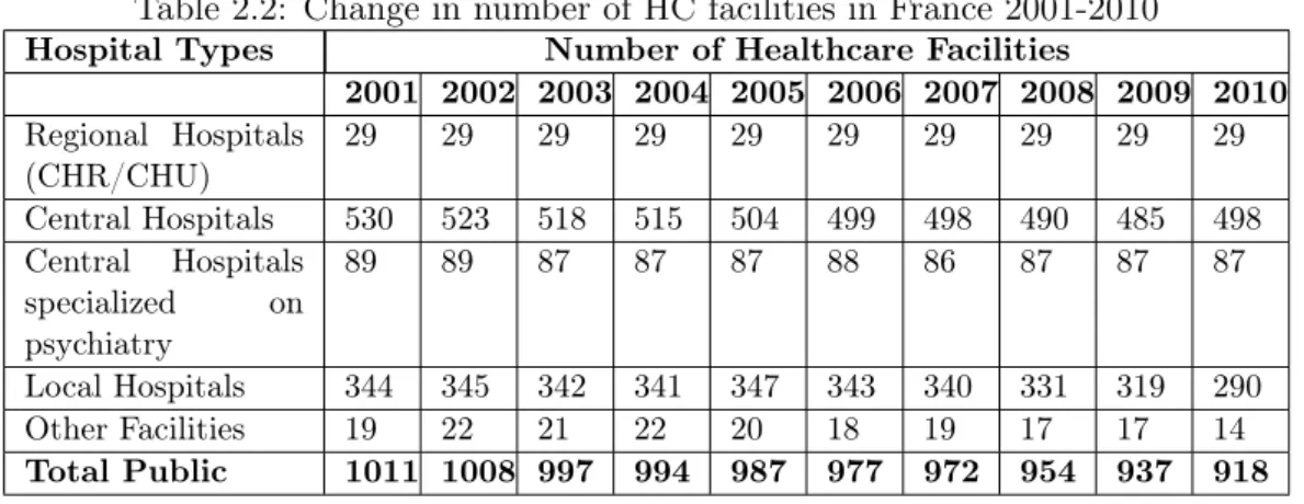 Table 2.2: Change in number of HC facilities in France 2001-2010 Hospital Types Number of Healthcare Facilities