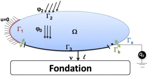 Figure 1.1 – Corps piézoélectrique en contact avec une fondation.