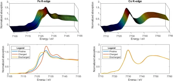 Figure 2. XAFS K-edge evolution for both iron (left) and cobalt (right). In the bottom layer, pristine,  charged, and discharged states spectra are compared and presented for each metal site