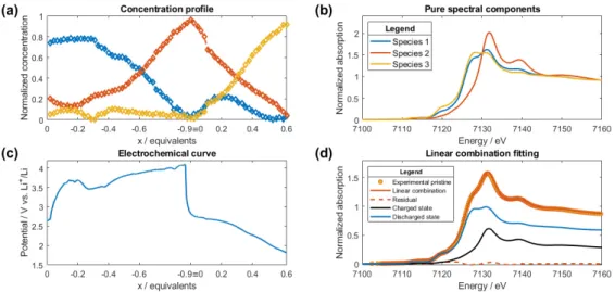 Figure 3. MCR-ALS analysis results: (a) concentration profile; (b) pure spectral components