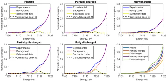 Figure 4. Pre-edge data analysis for the pristine, partially charged, fully charged, partially  discharged, fully discharged states, and their comparison