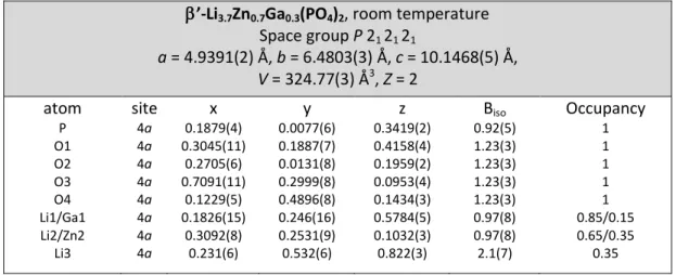 Table 3. Structural Parameters for β’-Li 3.7 Zn 0.7 Ga 0.3 (PO 4 ) 2  deduced from the combined Rietveld refinement of the XRD and  neutron patterns recorded at RT