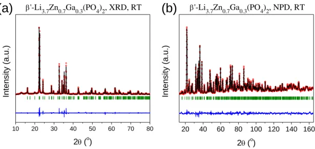 Figure 6. Rietveld refinement of (a) XRD, and (b) NPD patterns of β’-Li 3.7 Zn 0.7 Ga 0.3 (PO 4 ) 2 , measured at room temperature