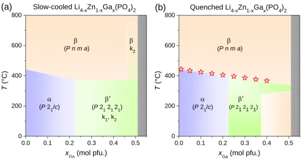 Figure 8. Temperature-Composition phase diagram of Li 4-x Zn 1-x Ga x (PO 4 ) 2  compounds, deduced from temperature-dependent X- X-ray  diffraction  and  DSC  experiments  (red  stars)