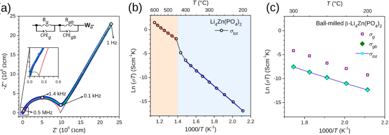 Figure 9. (a) Representative AC impedance spectra of Li 4 Zn(PO 4 ) 2  sample recorded at 300 °C, the fitting has been shown by light  green line on the curve